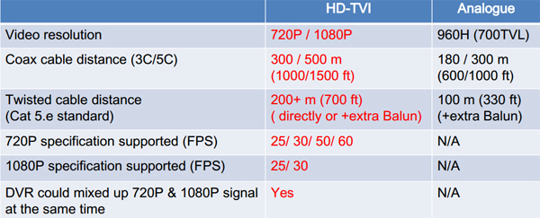 HD-TVI vs Analog HD-TVI vs Analo